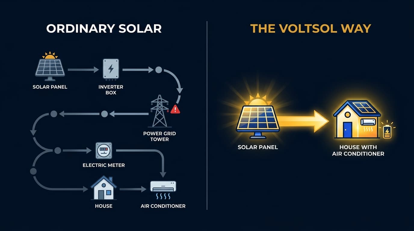 Comparison diagram: ordinary solar sends power on a long path through an inverter, the grid, and your meter before reaching your AC; the VoltSol way sends solar power directly into your home.